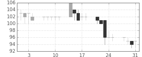 日新製鋼の日足チャート(2000年8月)