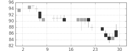 日新製鋼の日足チャート(2000年9月)