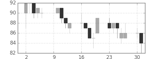日新製鋼の日足チャート(2000年10月)