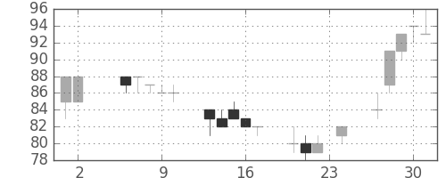 日新製鋼の日足チャート(2000年11月)