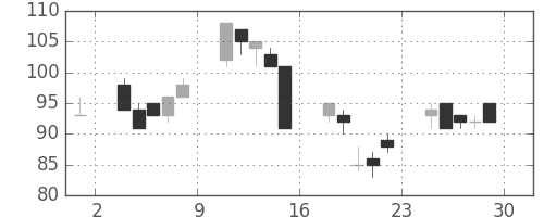 日新製鋼の日足チャート(2000年12月)