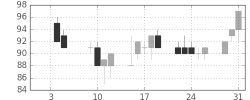 日新製鋼の日足チャート(2001年1月)