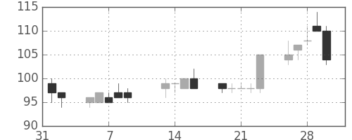 日新製鋼の日足チャート(2001年2月)