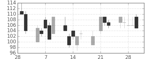 日新製鋼の日足チャート(2001年3月)