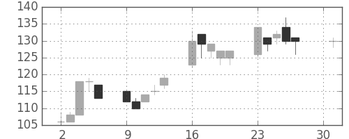 日新製鋼の日足チャート(2001年4月)