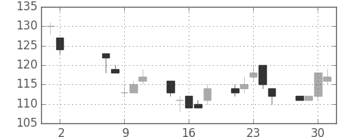 日新製鋼の日足チャート(2001年5月)