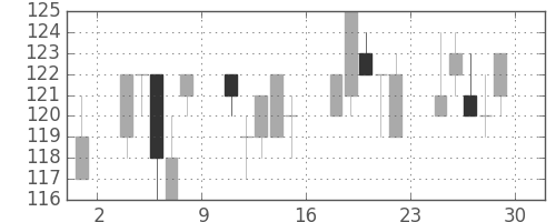 日新製鋼の日足チャート(2001年6月)
