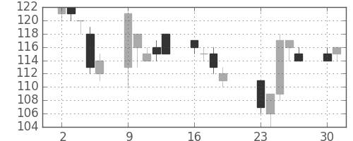 日新製鋼の日足チャート(2001年7月)