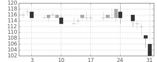 日新製鋼の日足チャート(2001年8月)