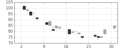 日新製鋼の日足チャート(2001年9月)