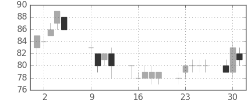 日新製鋼の日足チャート(2001年10月)