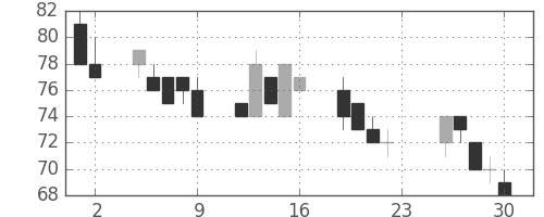 日新製鋼の日足チャート(2001年11月)