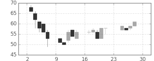 日新製鋼の日足チャート(2001年12月)