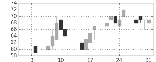 日新製鋼の日足チャート(2002年1月)