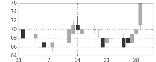 日新製鋼の日足チャート(2002年2月)