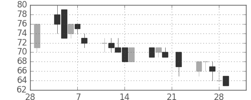 日新製鋼の日足チャート(2002年3月)