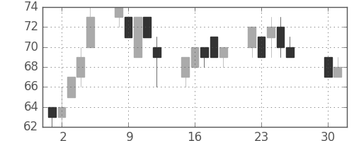 日新製鋼の日足チャート(2002年4月)