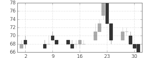 日新製鋼の日足チャート(2002年5月)