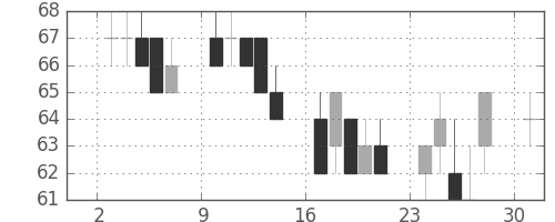 日新製鋼の日足チャート(2002年6月)