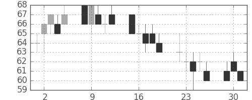 日新製鋼の日足チャート(2002年7月)