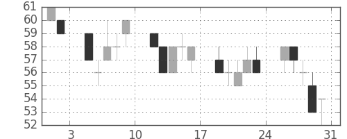 日新製鋼の日足チャート(2002年8月)