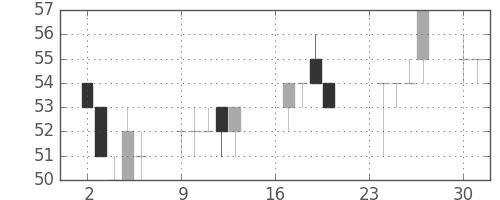 日新製鋼の日足チャート(2002年9月)