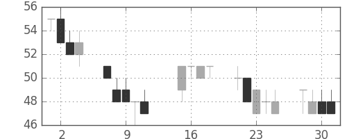 日新製鋼の日足チャート(2002年10月)