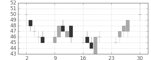 日新製鋼の日足チャート(2002年12月)