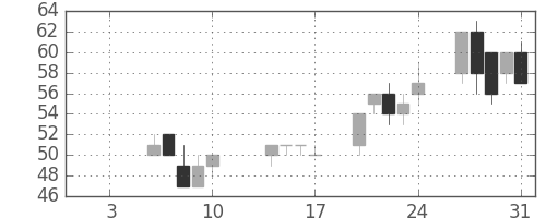 日新製鋼の日足チャート(2003年1月)