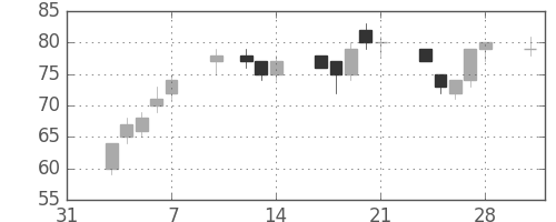 日新製鋼の日足チャート(2003年2月)