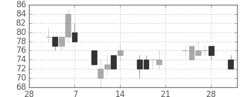 日新製鋼の日足チャート(2003年3月)