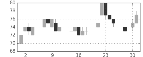 日新製鋼の日足チャート(2003年4月)
