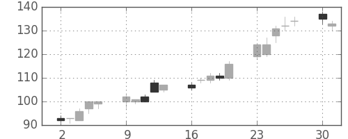 日新製鋼の日足チャート(2003年6月)