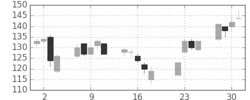 日新製鋼の日足チャート(2003年7月)
