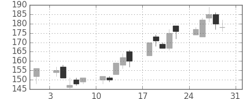 日新製鋼の日足チャート(2003年8月)