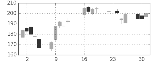 日新製鋼の日足チャート(2003年9月)