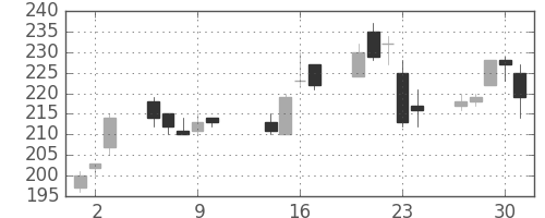 日新製鋼の日足チャート(2003年10月)