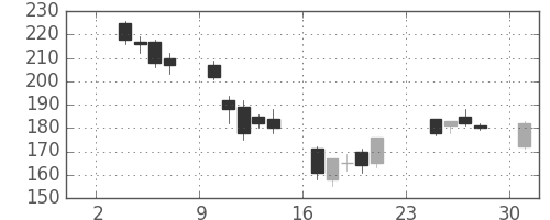 日新製鋼の日足チャート(2003年11月)