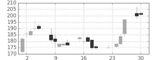 日新製鋼の日足チャート(2003年12月)