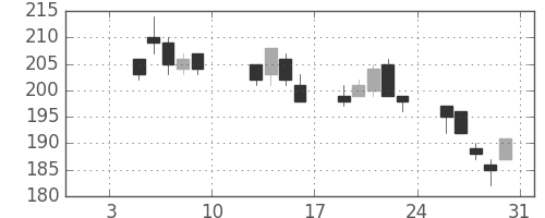 日新製鋼の日足チャート(2004年1月)