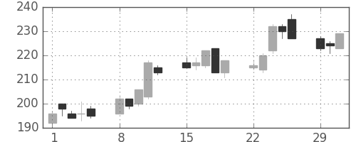 日新製鋼の日足チャート(2004年3月)