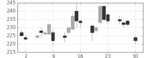 日新製鋼の日足チャート(2004年4月)