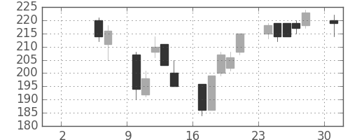 日新製鋼の日足チャート(2004年5月)