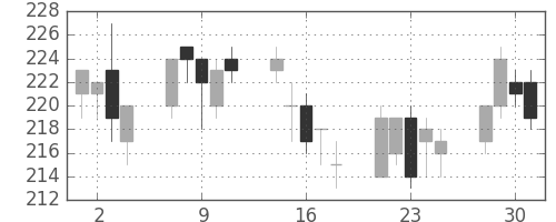 日新製鋼の日足チャート(2004年6月)