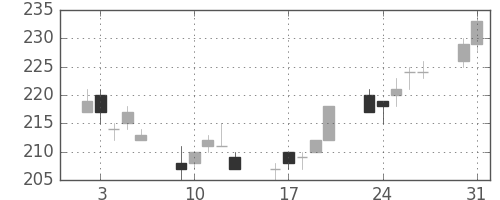 日新製鋼の日足チャート(2004年8月)