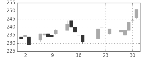 日新製鋼の日足チャート(2004年9月)