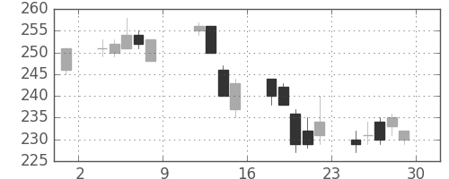 日新製鋼の日足チャート(2004年10月)