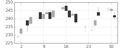 日新製鋼の日足チャート(2004年11月)