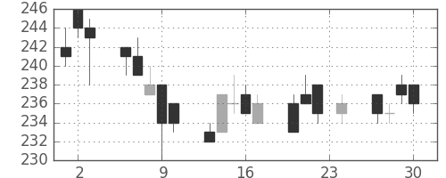 日新製鋼の日足チャート(2004年12月)
