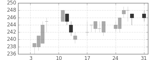 日新製鋼の日足チャート(2005年1月)